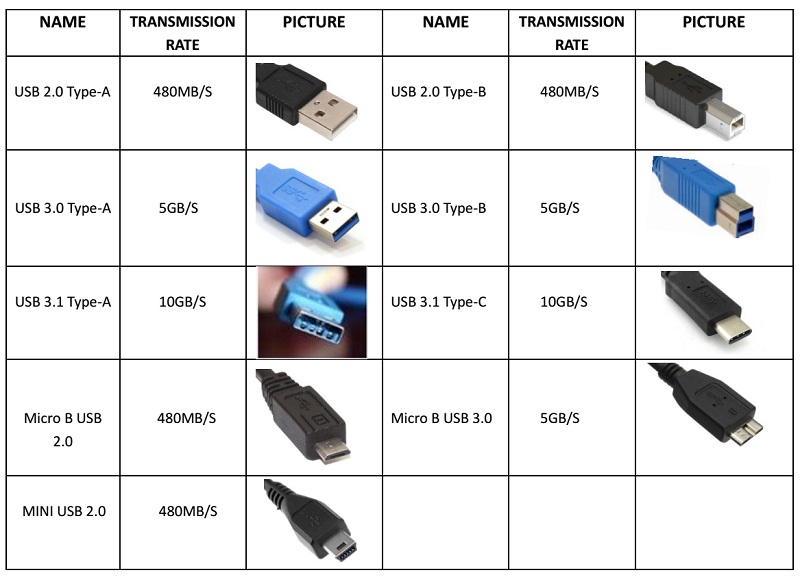 What Are the Different Types of USB Cables